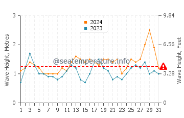 Altezza delle onde Tramandai a maggio