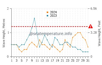 Altezza delle onde Traught Beach a maggio