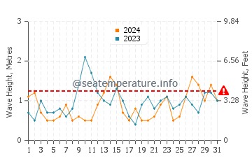 Waves height in Trebeurden in May