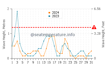 Altezza delle onde Trebisacce a maggio