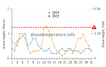 Altezza delle onde Trégunc a maggio