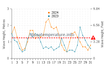 Waves height in Tres Arroyos in May