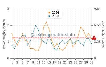 Waves height in Trezien in May