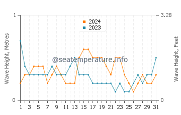 Waves height in Trinidad in May