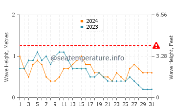 Waves height in Troia in May