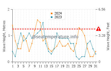 Waves height in Tsarevo in May