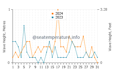 Waves height in Tsawwassen in May