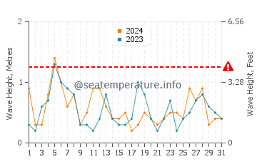 Waves height in Tsukumi in May