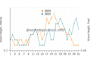 Waves height in Tual in May