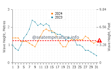 Waves height in Tufia in May