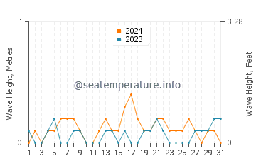 Waves height in Tulalip in May
