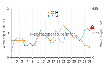 Waves height in Tulehu in May