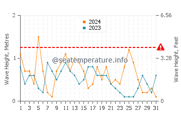 Waves height in Turkeli in May