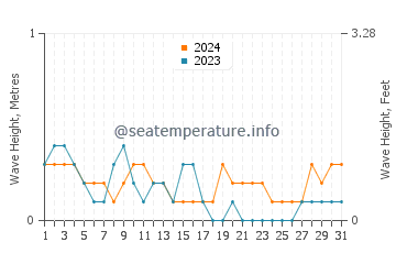 Waves height in Turtle Islands in May