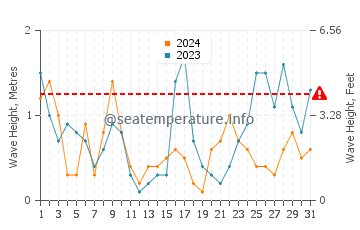 Altezza delle onde Tversted a maggio