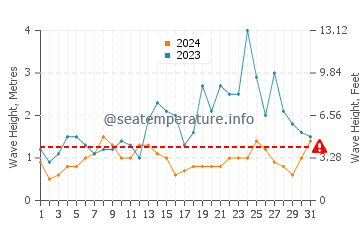 Waves height in Tvoroyri in May