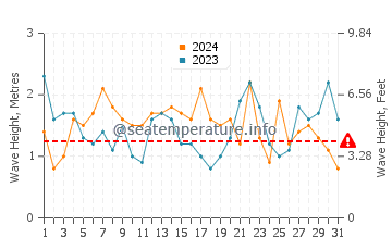 Waves height in Ucluelet in May