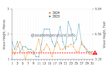 Altezza delle onde Umdloti a maggio
