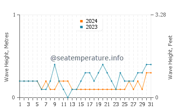 Waves height in Ungus Ungus in May