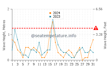 Altezza delle onde Unije a maggio