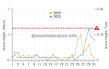 Waves height in Unisan in May