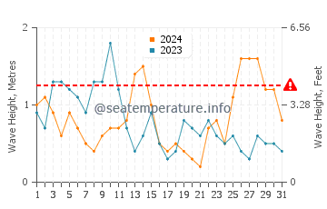 Waves height in Dale in May