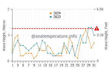 Altezza delle onde Rye a maggio