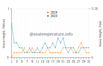 Waves height in Belfast in May
