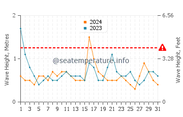 Waves height in Stonington in May