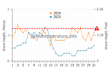 Altezza delle onde Freeport a maggio