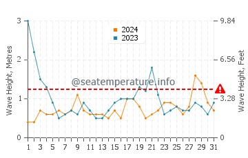 Waves height in Cutler in May