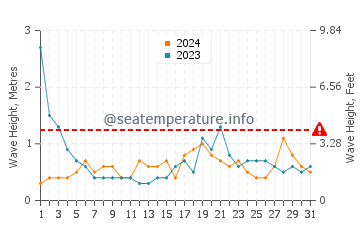 Altezza delle onde Freeport a maggio