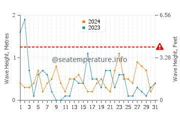 Waves height in Grand Marais in May