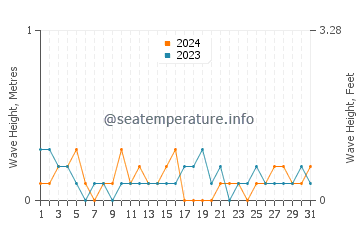 Waves height in Sea Breeze in May