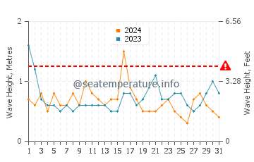 Altezza delle onde Long Beach a maggio