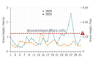 Waves height in Sea Breeze in May