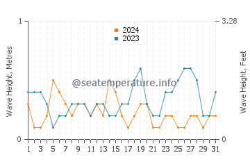 Waves height in Rose Bay in May