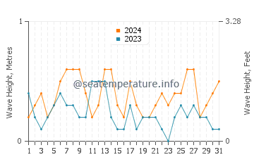 Waves height in Saint Martin in May