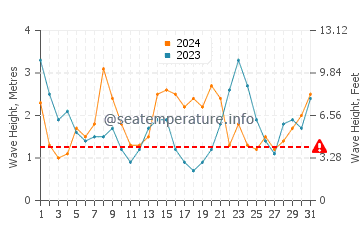 Waves height in Samoa in May