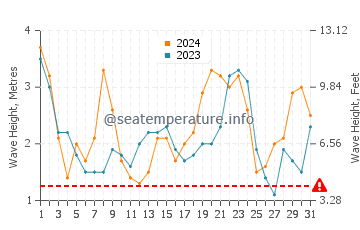 Waves height in San Francisco in May