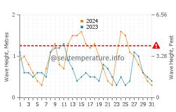 Waves height in Playa Hermosa in May