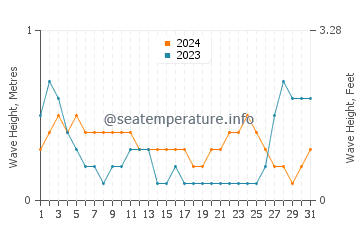 Waves height in Uson in May
