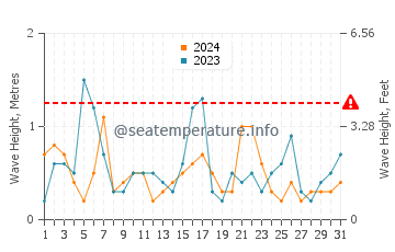 Waves height in Ustka in May