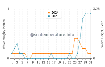 Waves height in Utabi in May