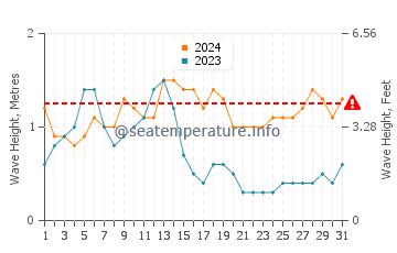 Altezza delle onde Útila a maggio