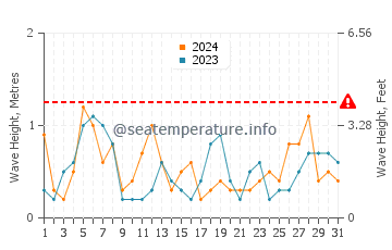 Waves height in Uwajima in May