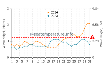Waves height in Vagator in May