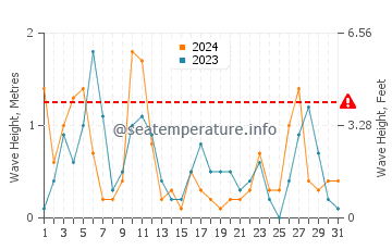 Waves height in Vathi in May