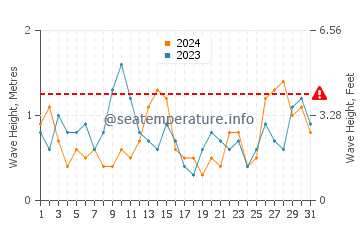 Altezza delle onde Vazon a maggio
