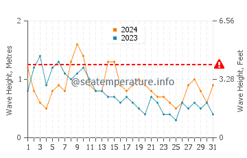 Wellenhöhe in Vejer de la Frontera im Mai